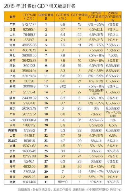 2018��31ʡ��GDP